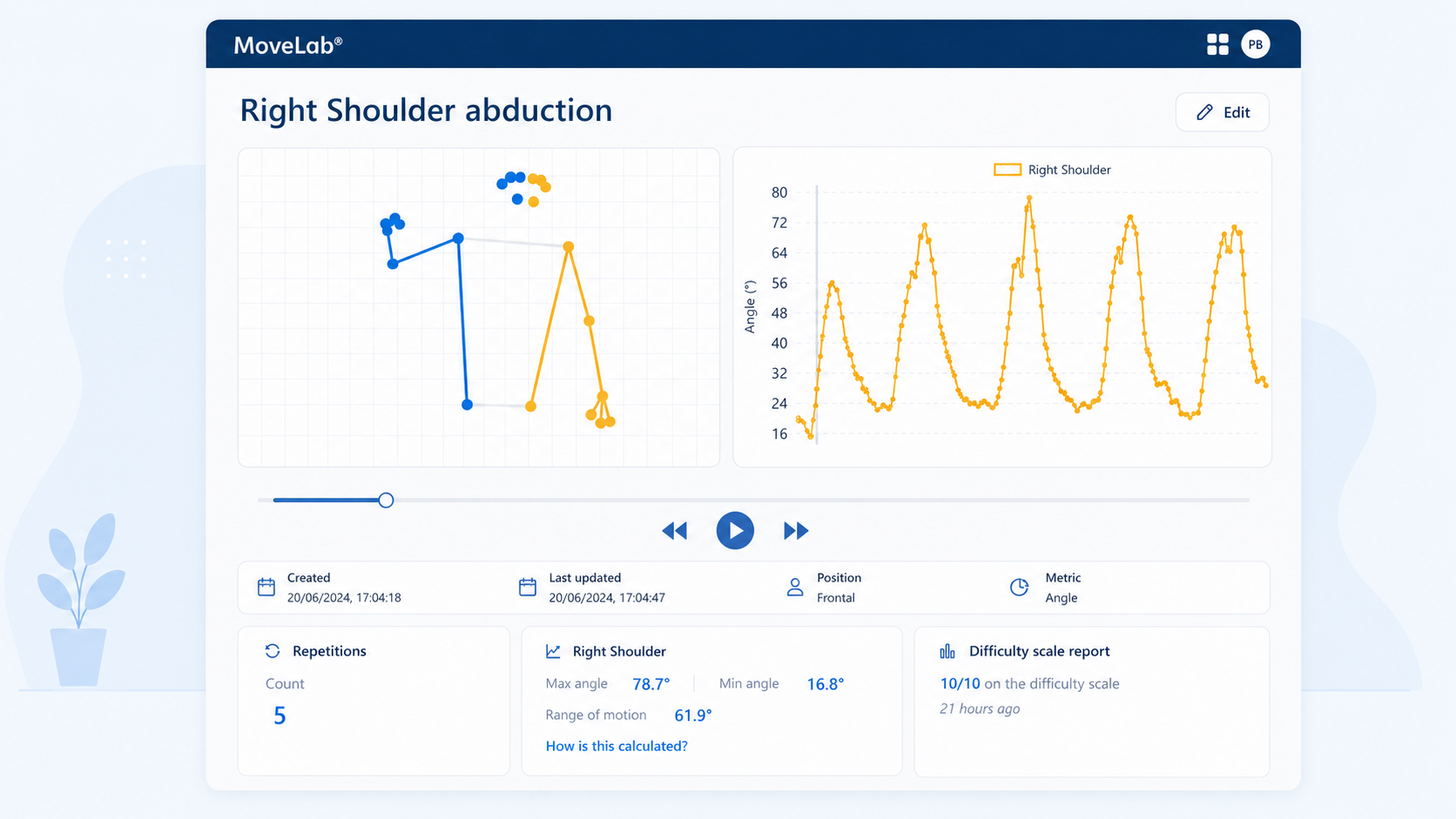 MoveLab right shoulder abduction assessment showing stick-figure pose capture, angle-over-time trace, repetition count, max and min angles, range of motion and difficulty scale report