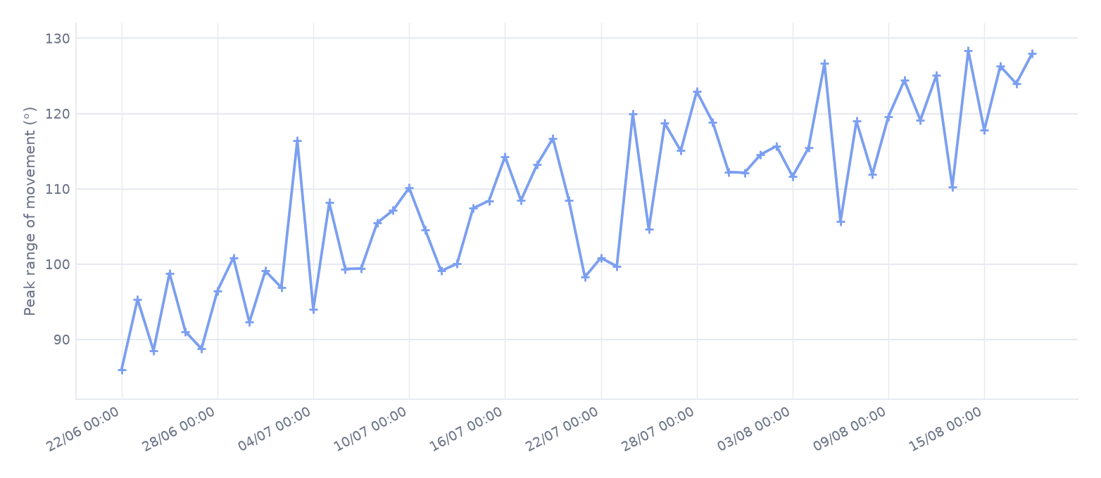 Line chart of peak range of movement recorded across roughly two months, rising from around 85 degrees to over 125 degrees